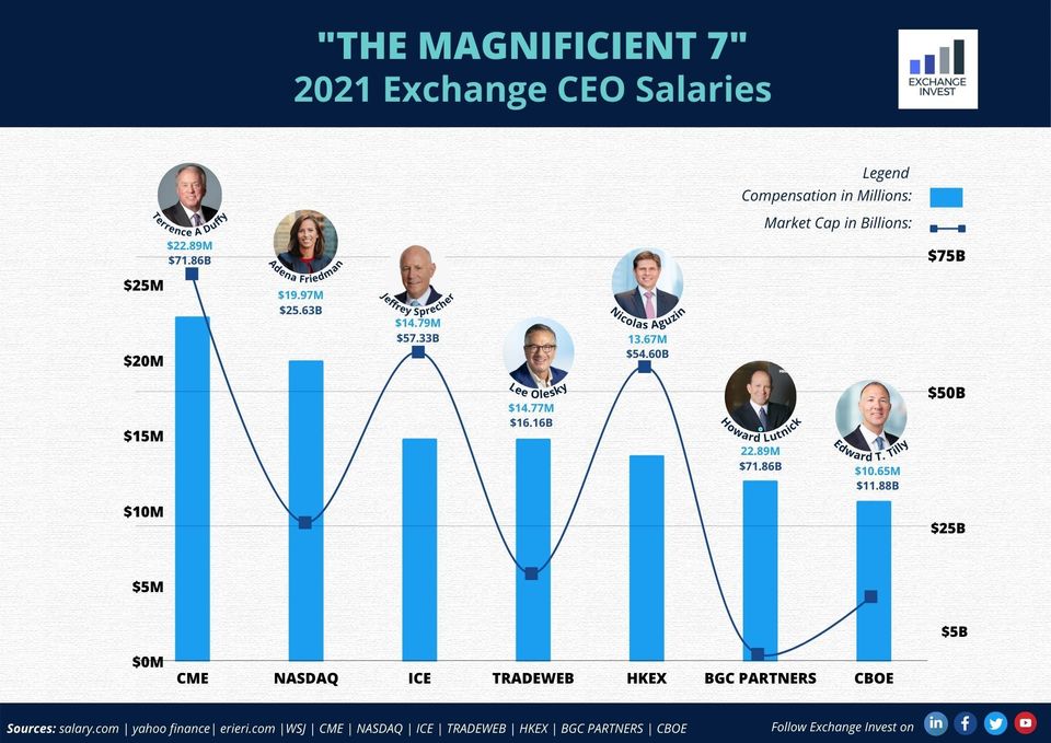 The magnificient 7 CEO of Exchanges